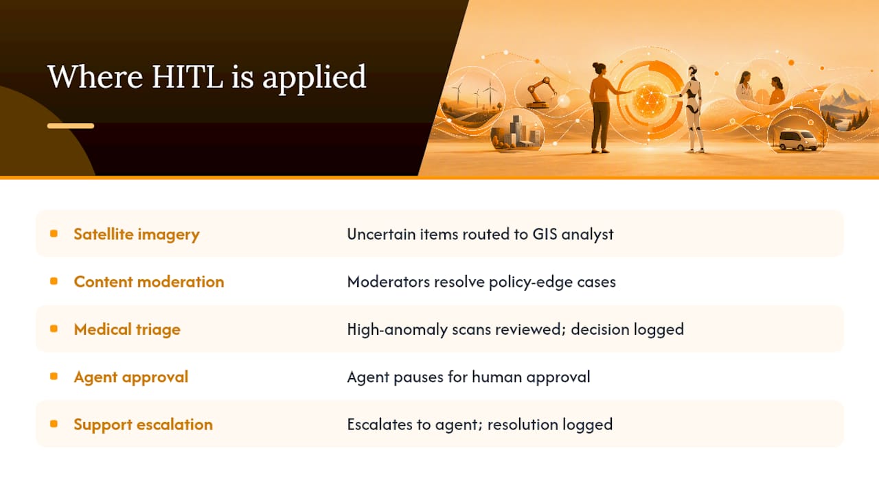 Why HITL matters and where it's applied — overview diagram