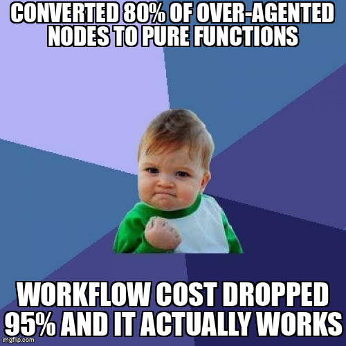 Agent workflow node composition: deterministic nodes bracketing a single agent node